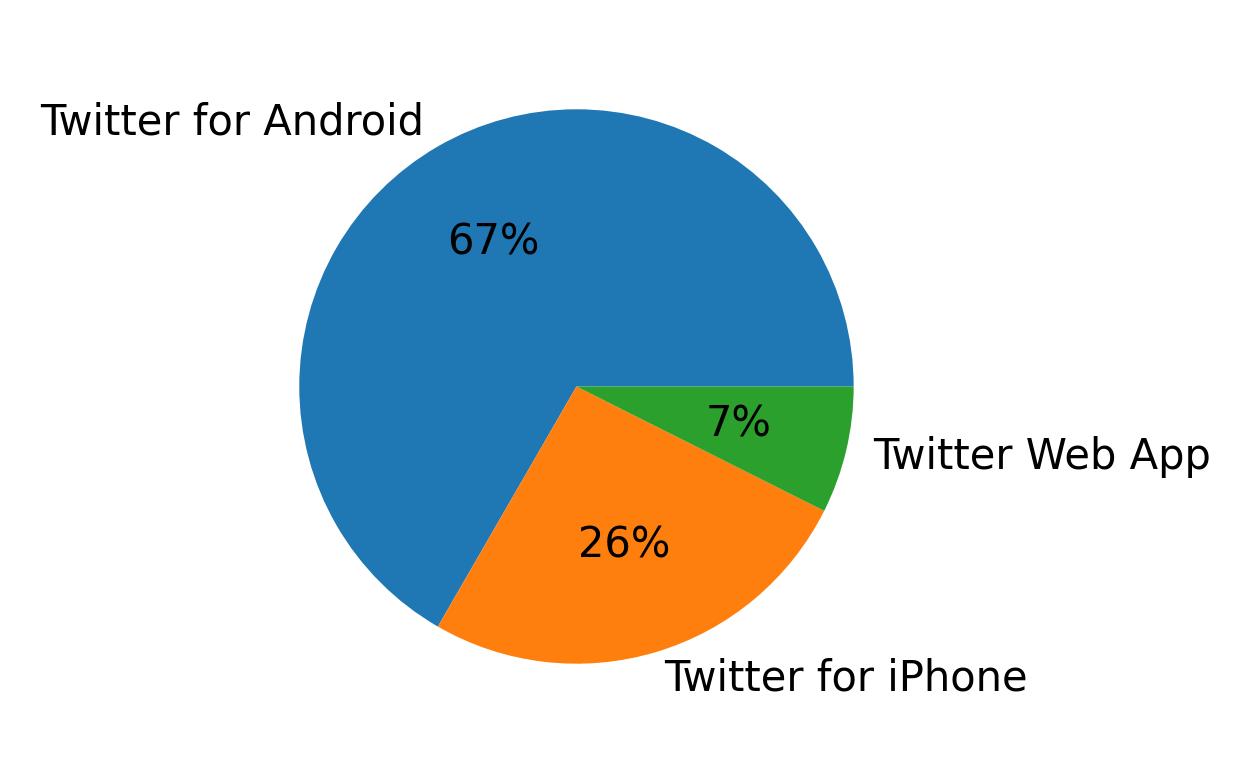Devices used to tweet