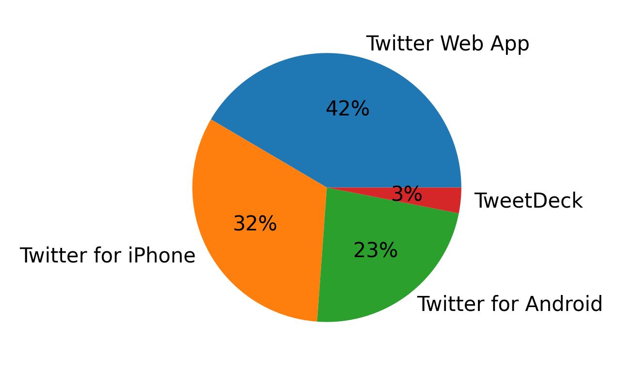 Dispositivos utilizados para tweetar