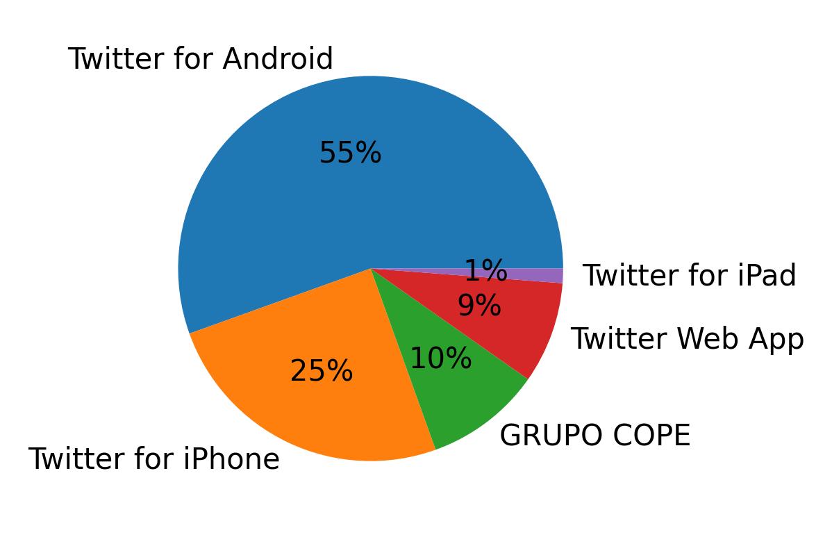 Tweet icin kullanilan cihazlar
