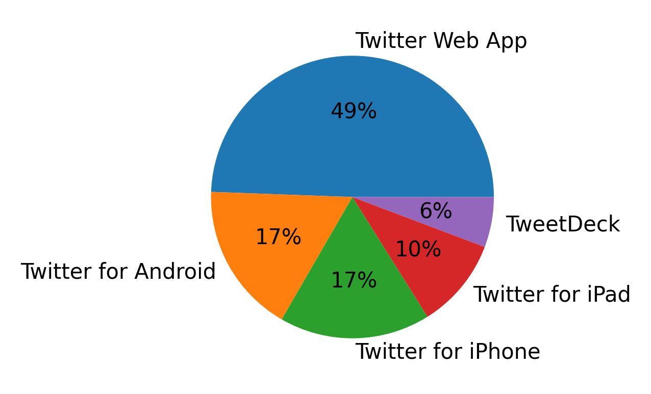 Dispositivos utilizados para tweetar