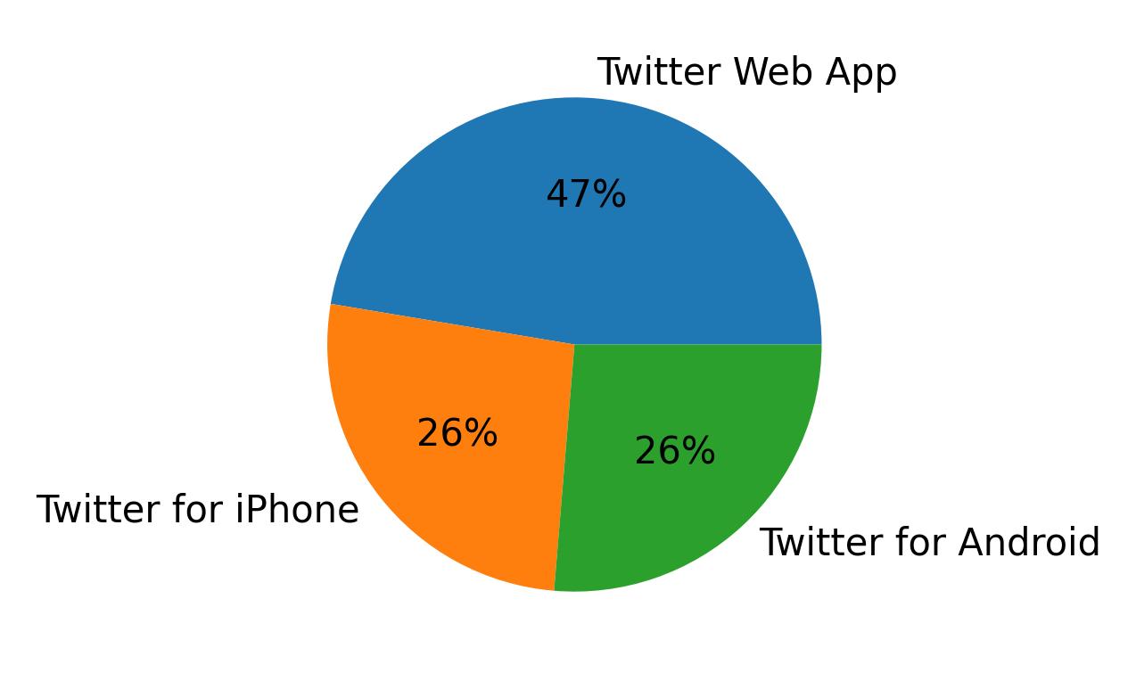 Dispositivos utilizados para tweetar