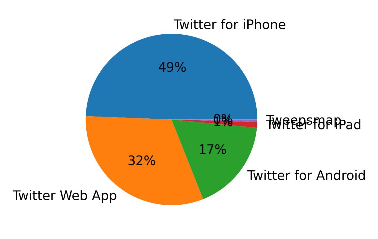 Dispositivos utilizados para tweetar