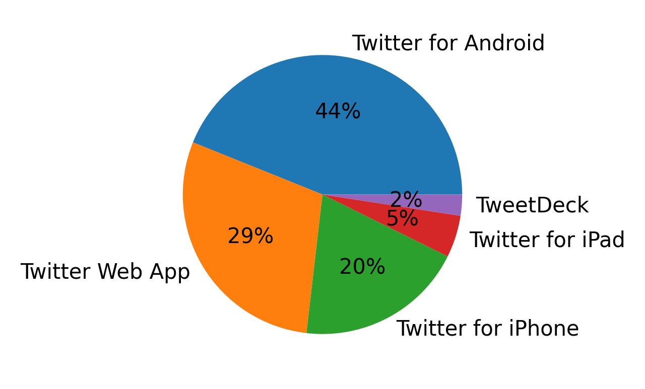 Devices used to tweet