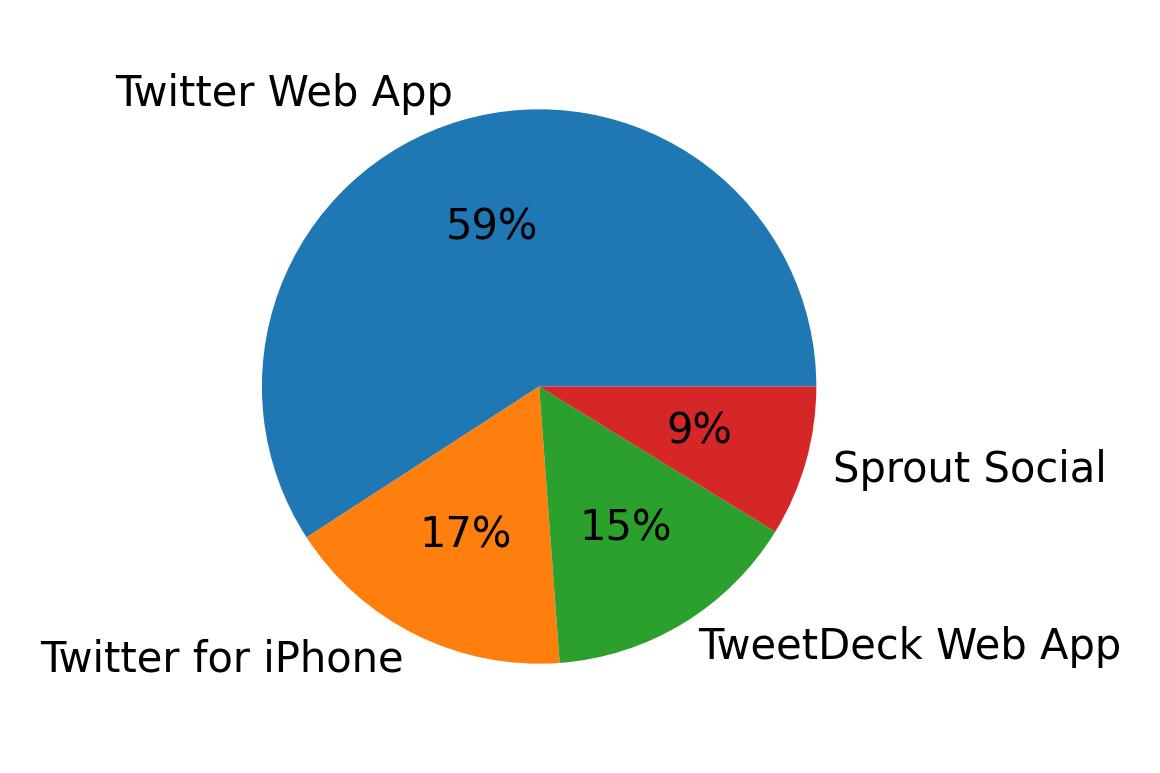 Devices distribution