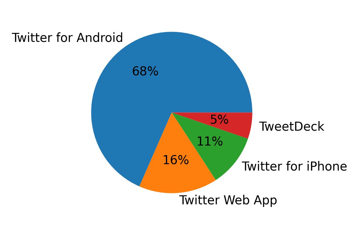 Dispositivos utilizados para tweetar