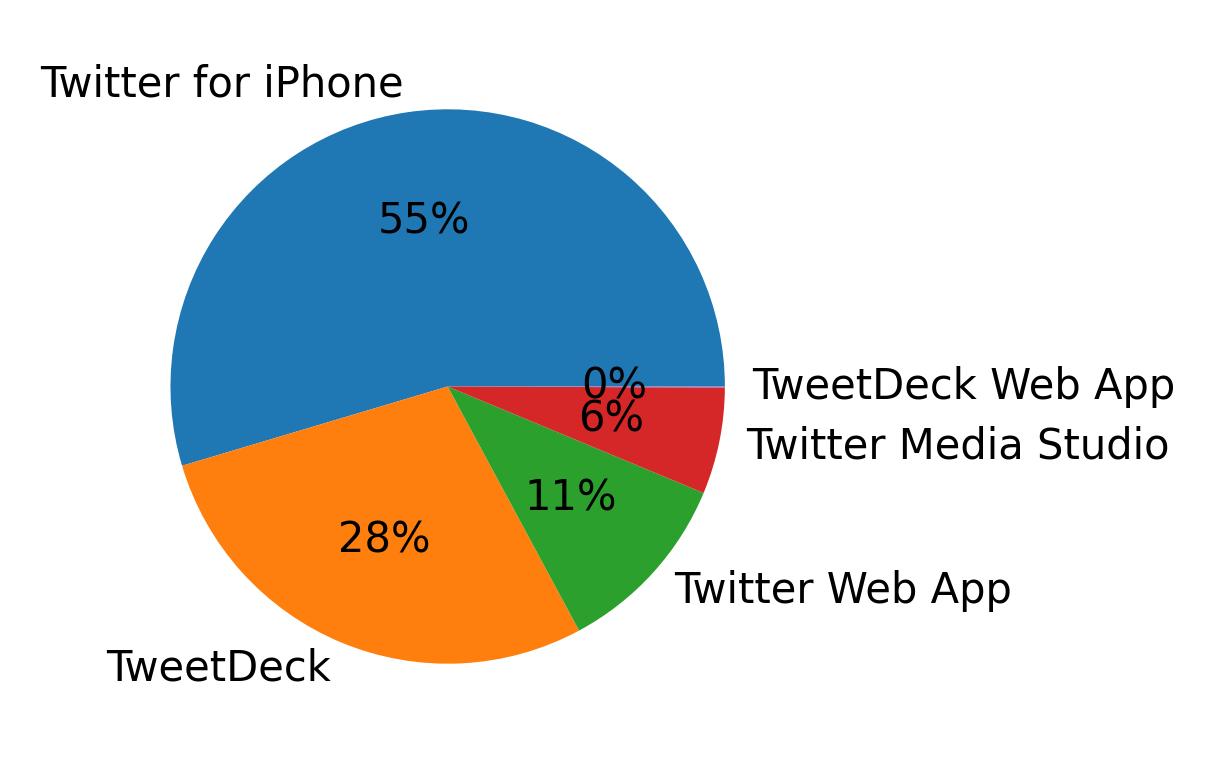 Devices distribution