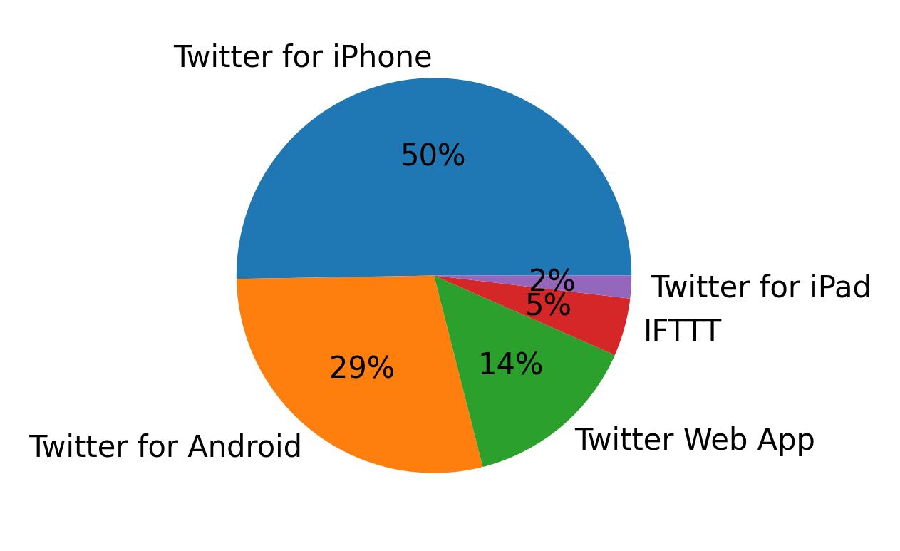 Tweet icin kullanilan cihazlar