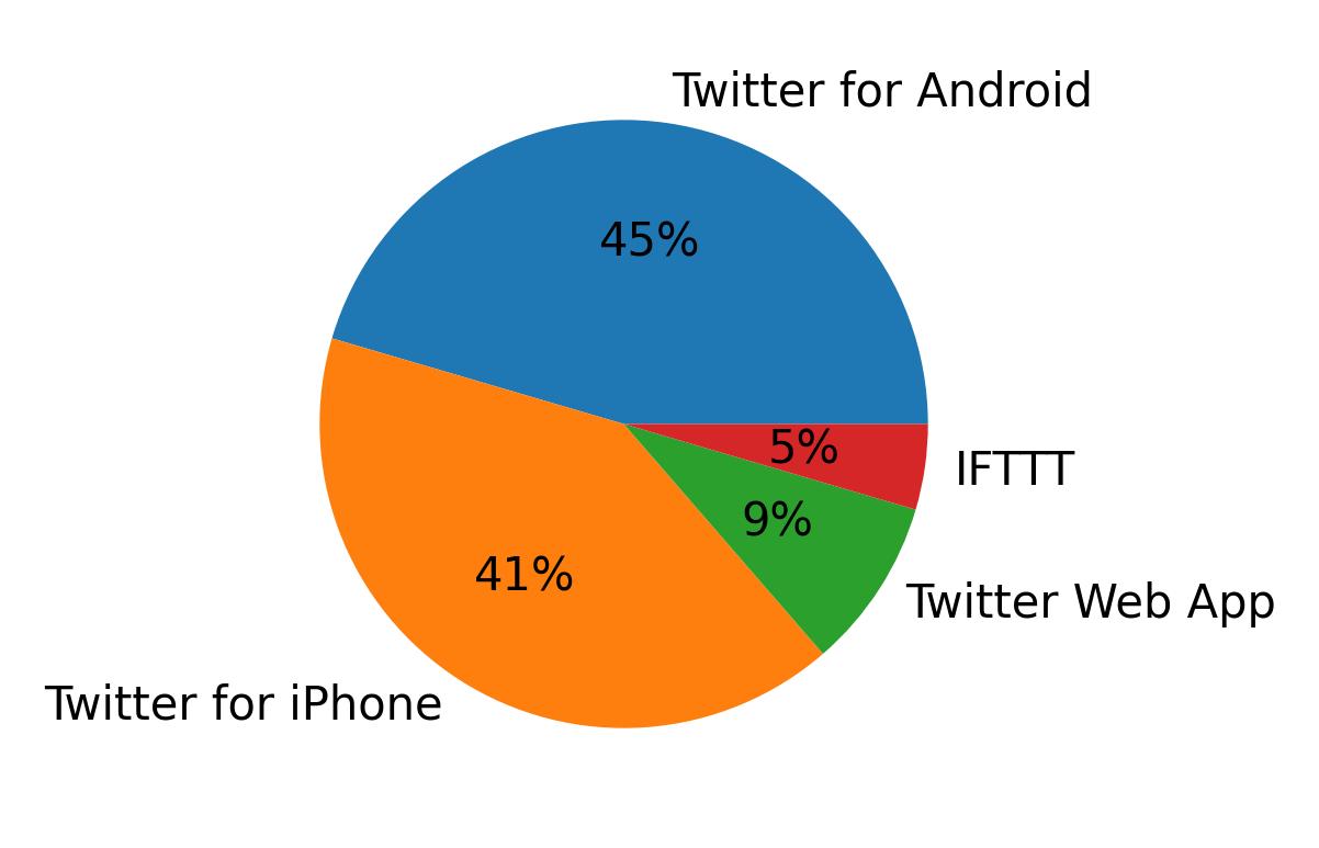 Tweet icin kullanilan cihazlar