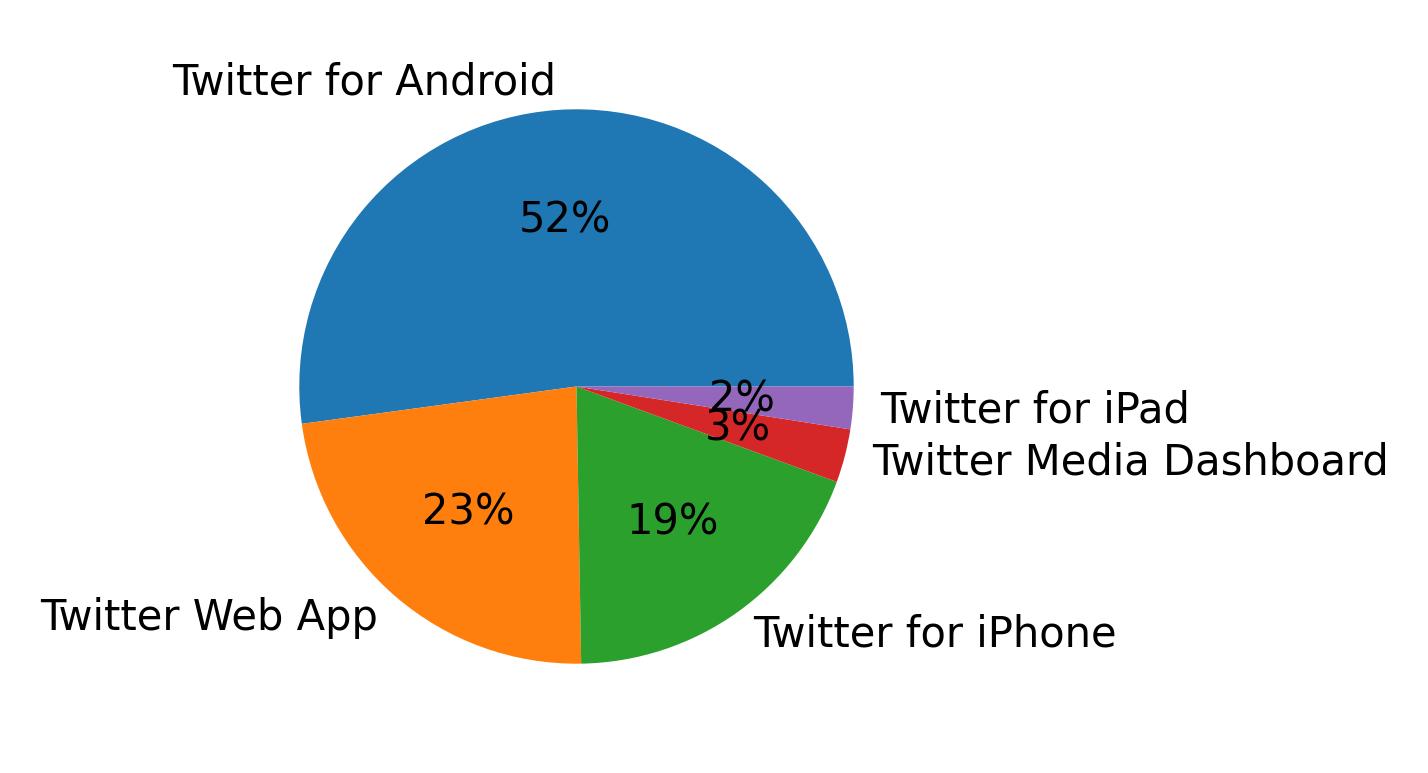 Dispositivos utilizados para tweetar