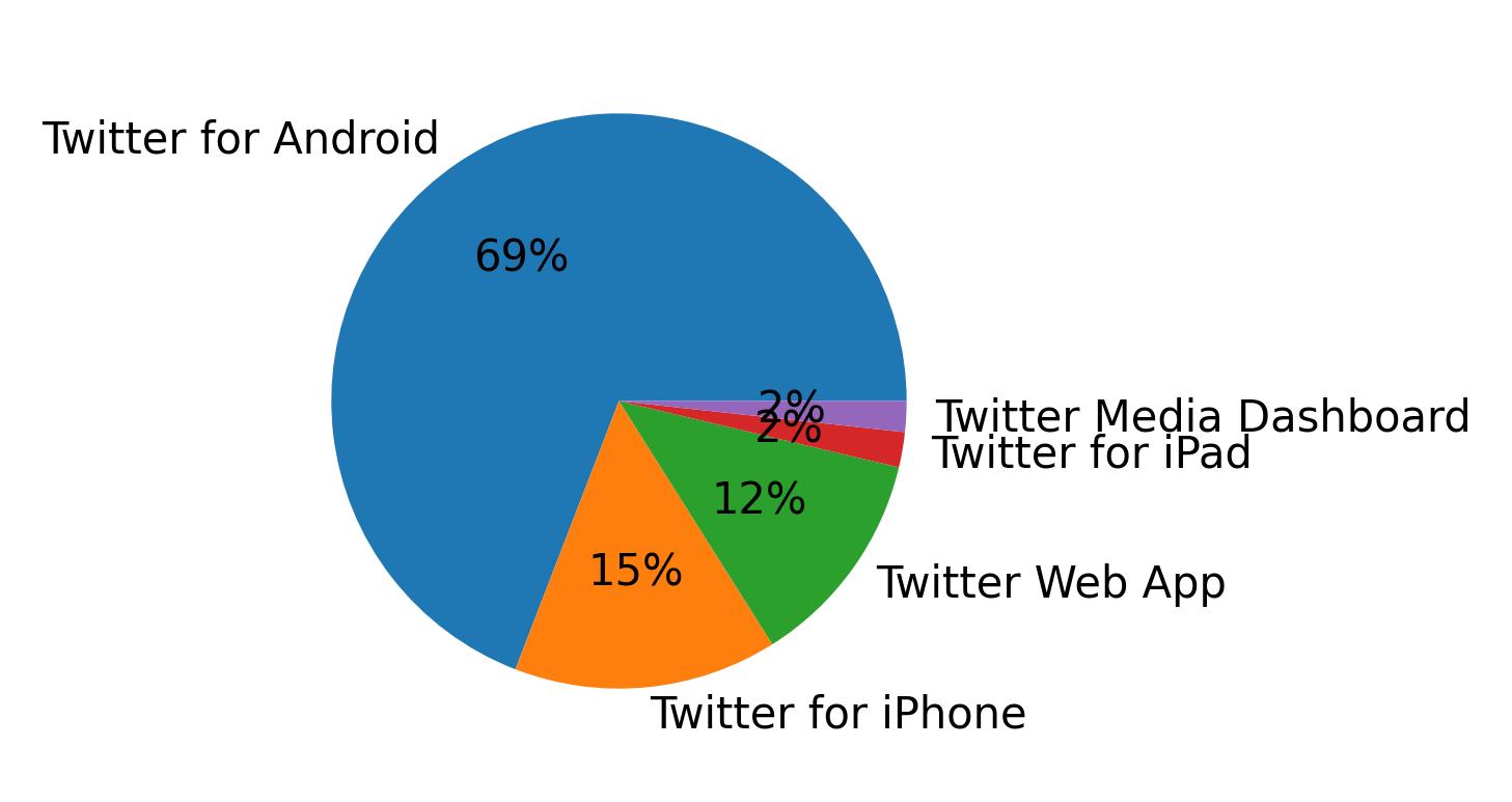 Dispositivos utilizados para tweetar