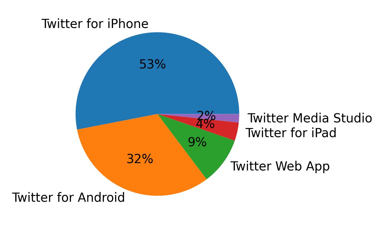 Tweet icin kullanilan cihazlar