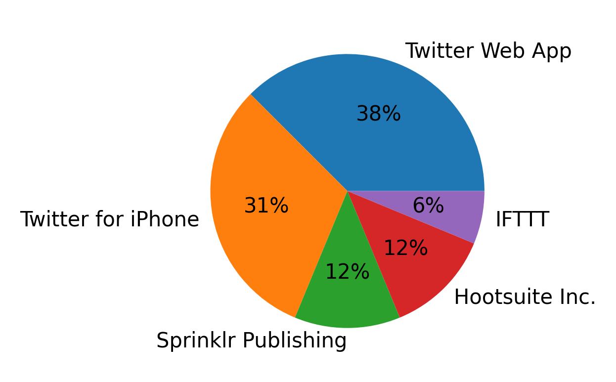 Dispositivos utilizados para tweetar