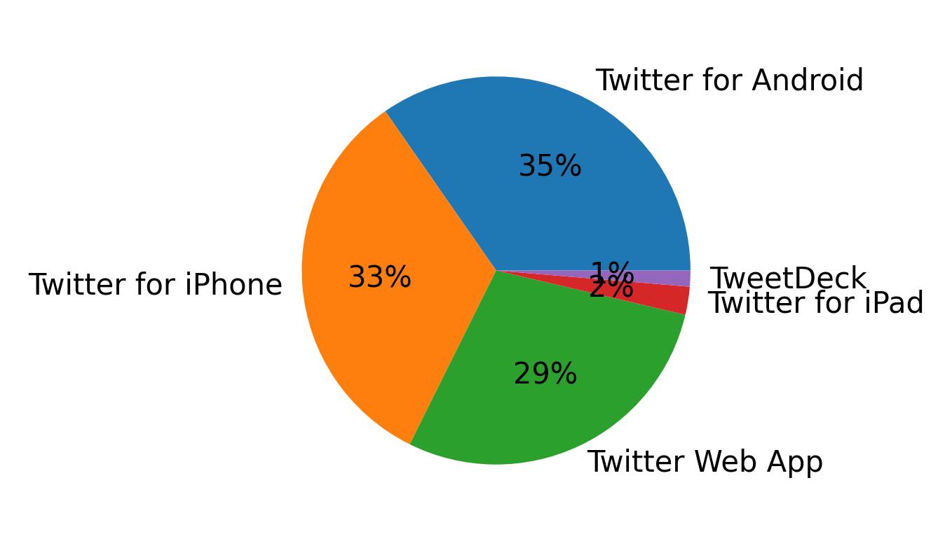Tweet icin kullanilan cihazlar