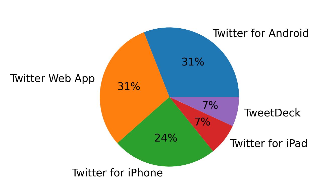 Dispositivos utilizados para tweetar
