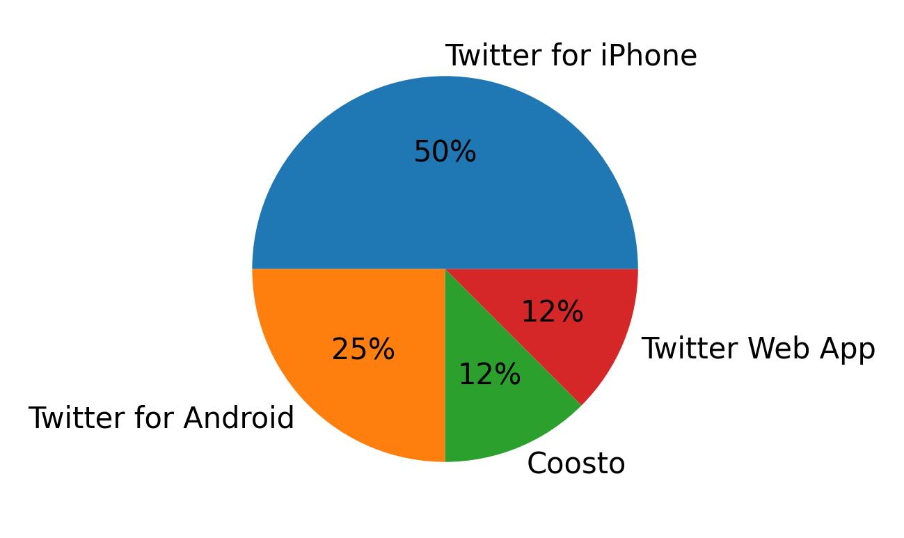 Tweet icin kullanilan cihazlar