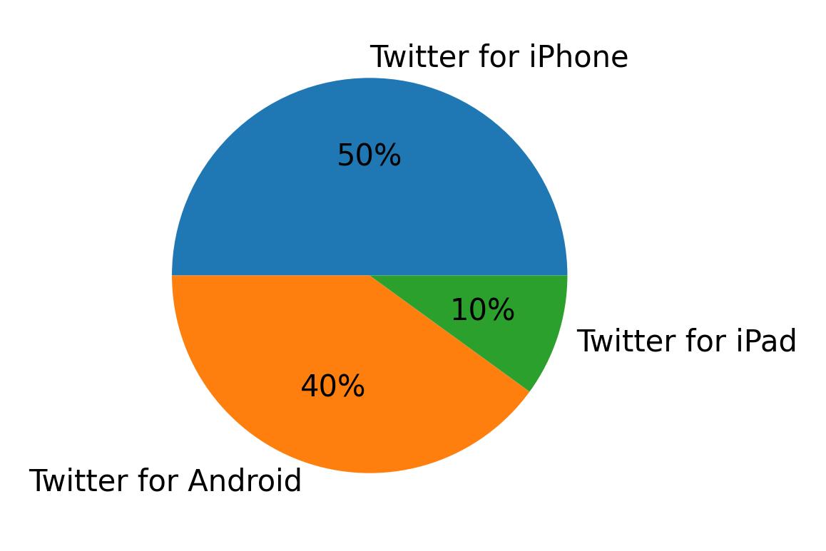 Dispositivos utilizados para tweetar