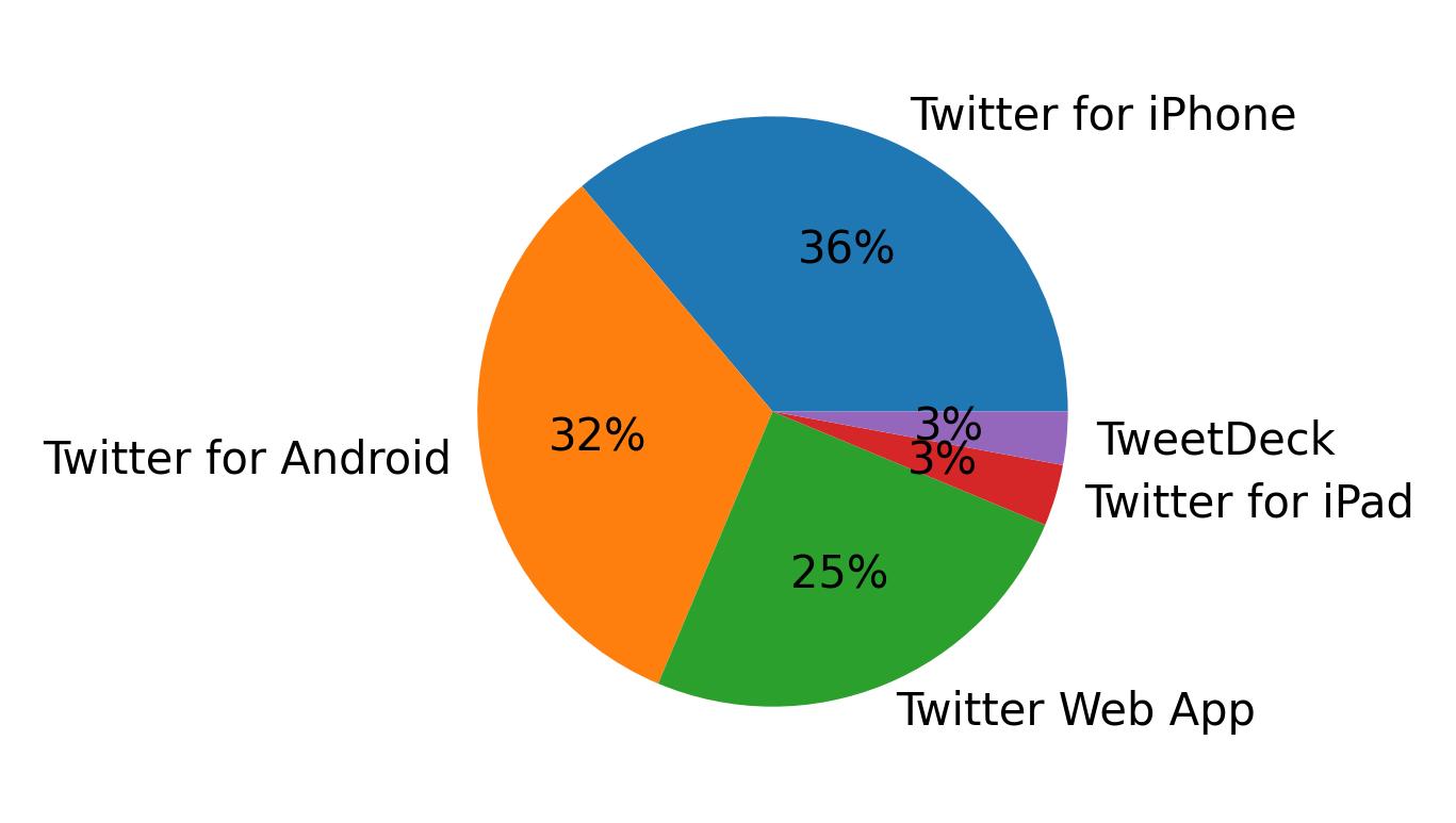 Dispositivos utilizados para tweetar