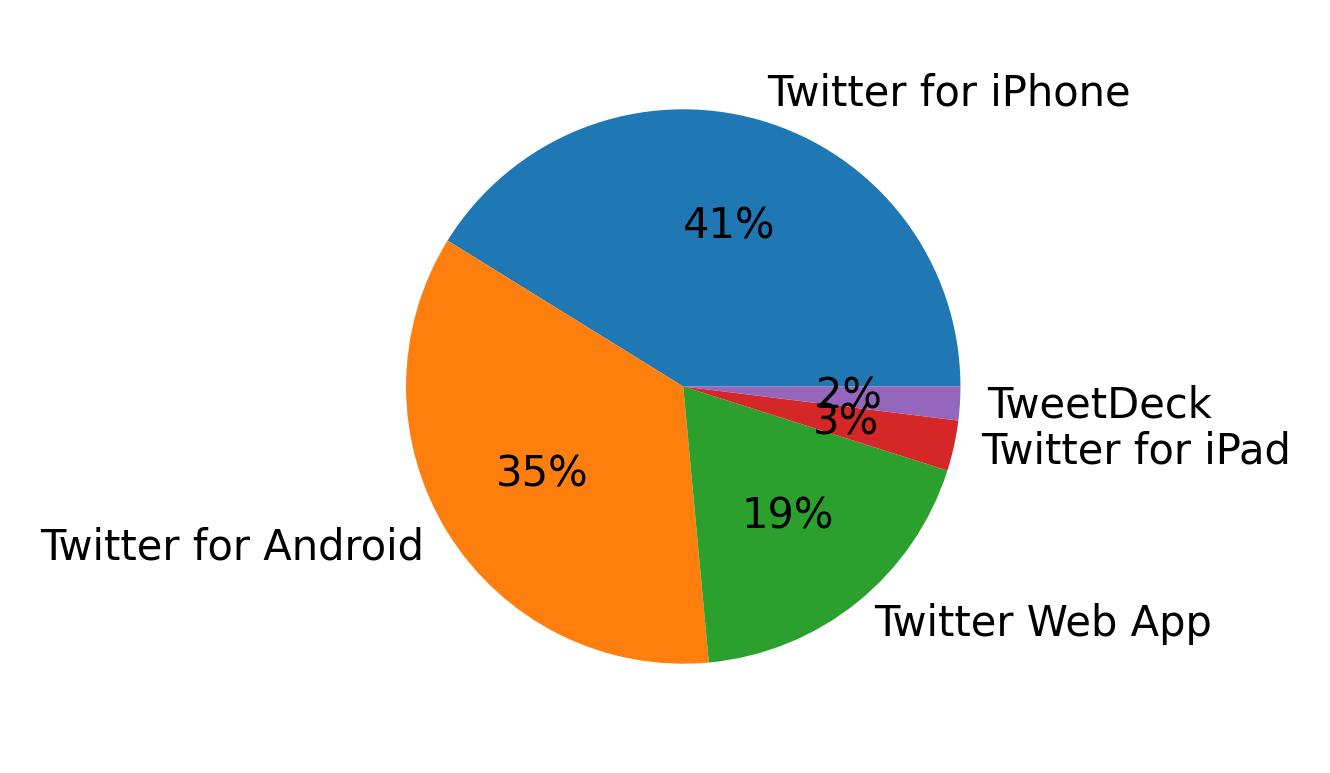 Tweet icin kullanilan cihazlar