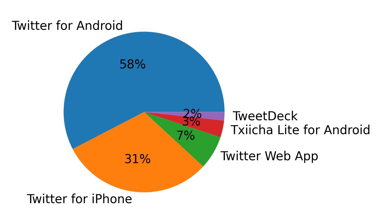 Tweet icin kullanilan cihazlar