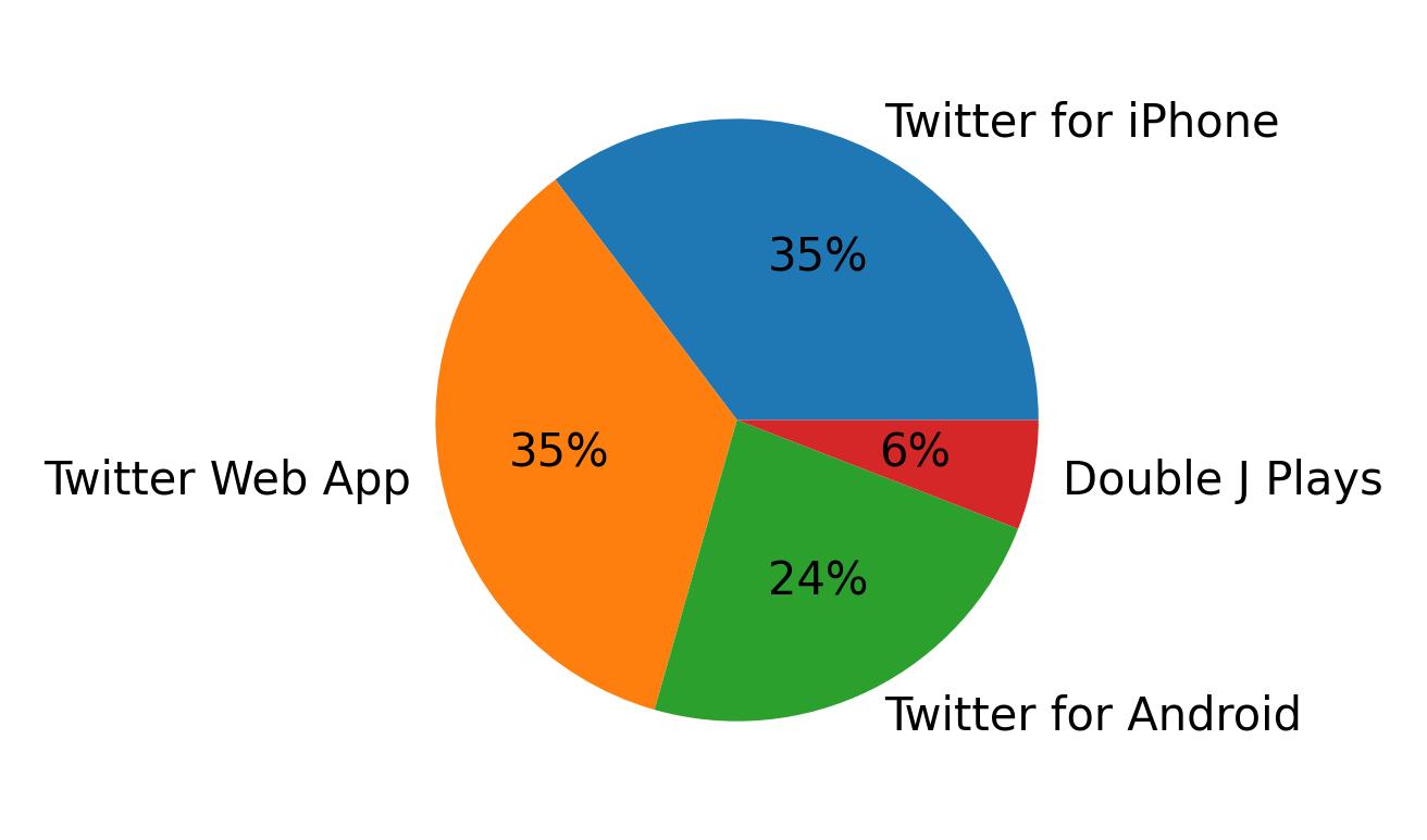 Dispositivos utilizados para tweetar