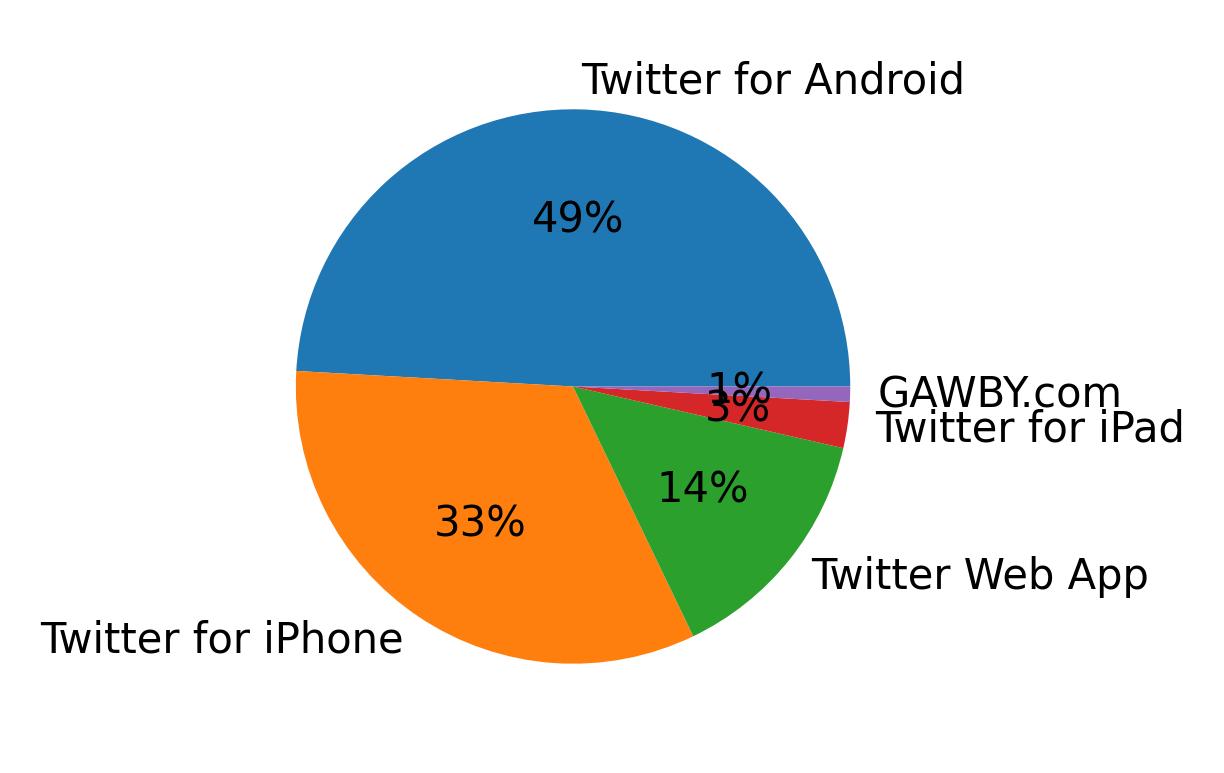 Devices used to tweet