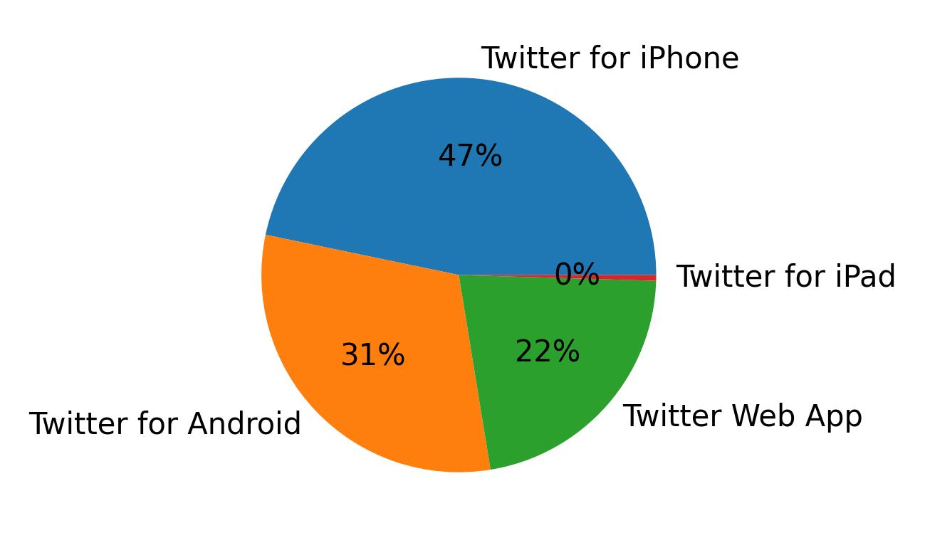 Dispositivos utilizados para tweetar