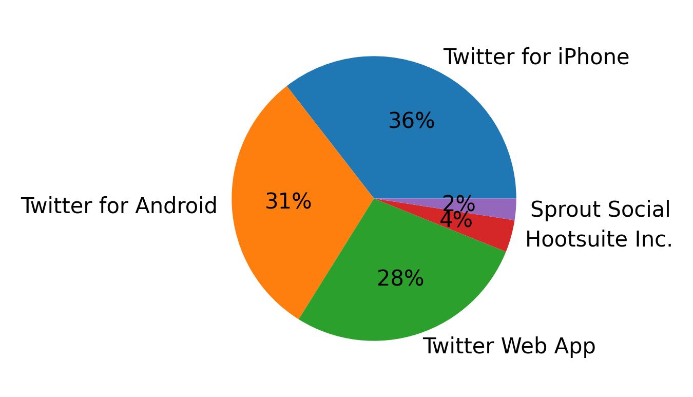 Dispositivos utilizados para tweetar