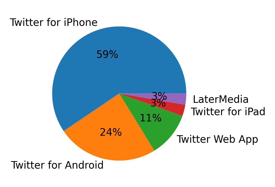 Devices used to tweet