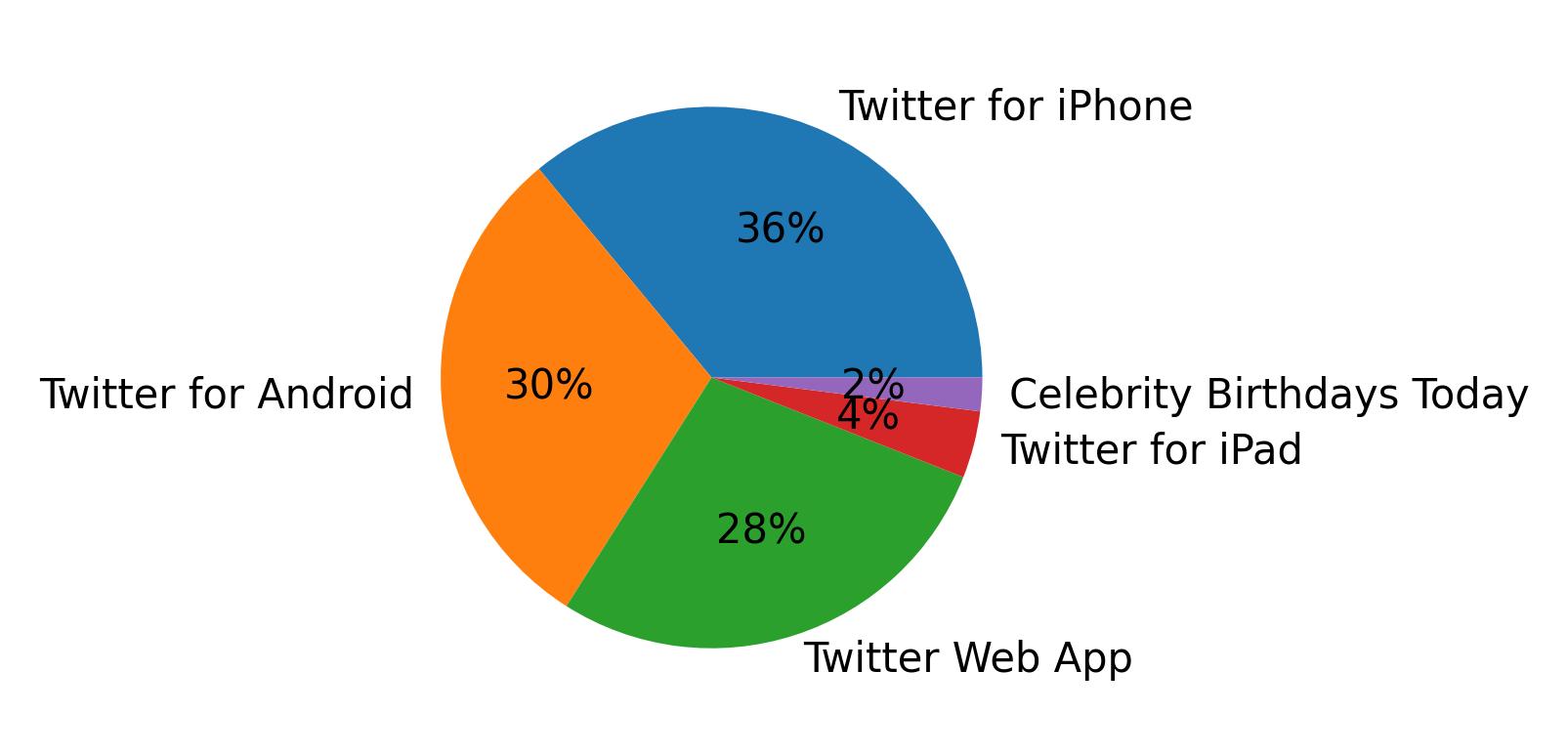 Dispositivos utilizados para tweetar