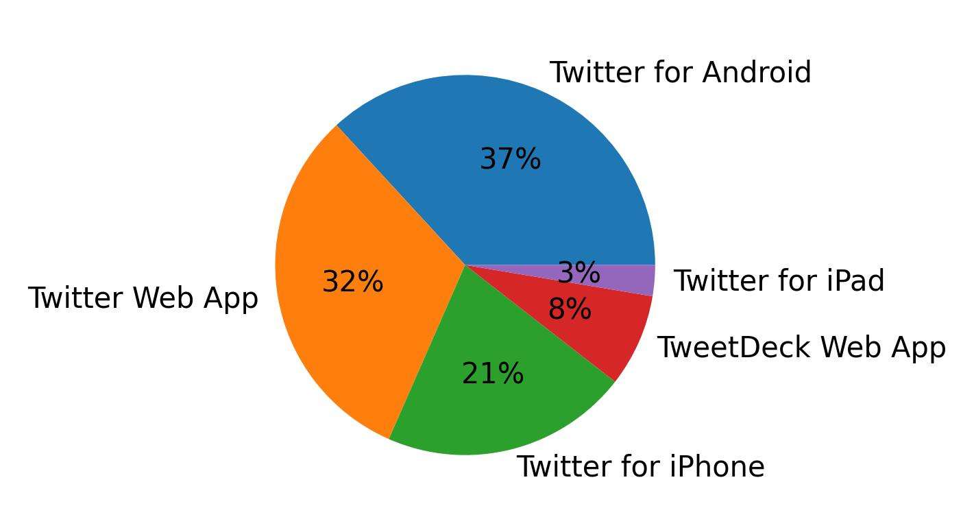 Dispositivos utilizados para tweetar
