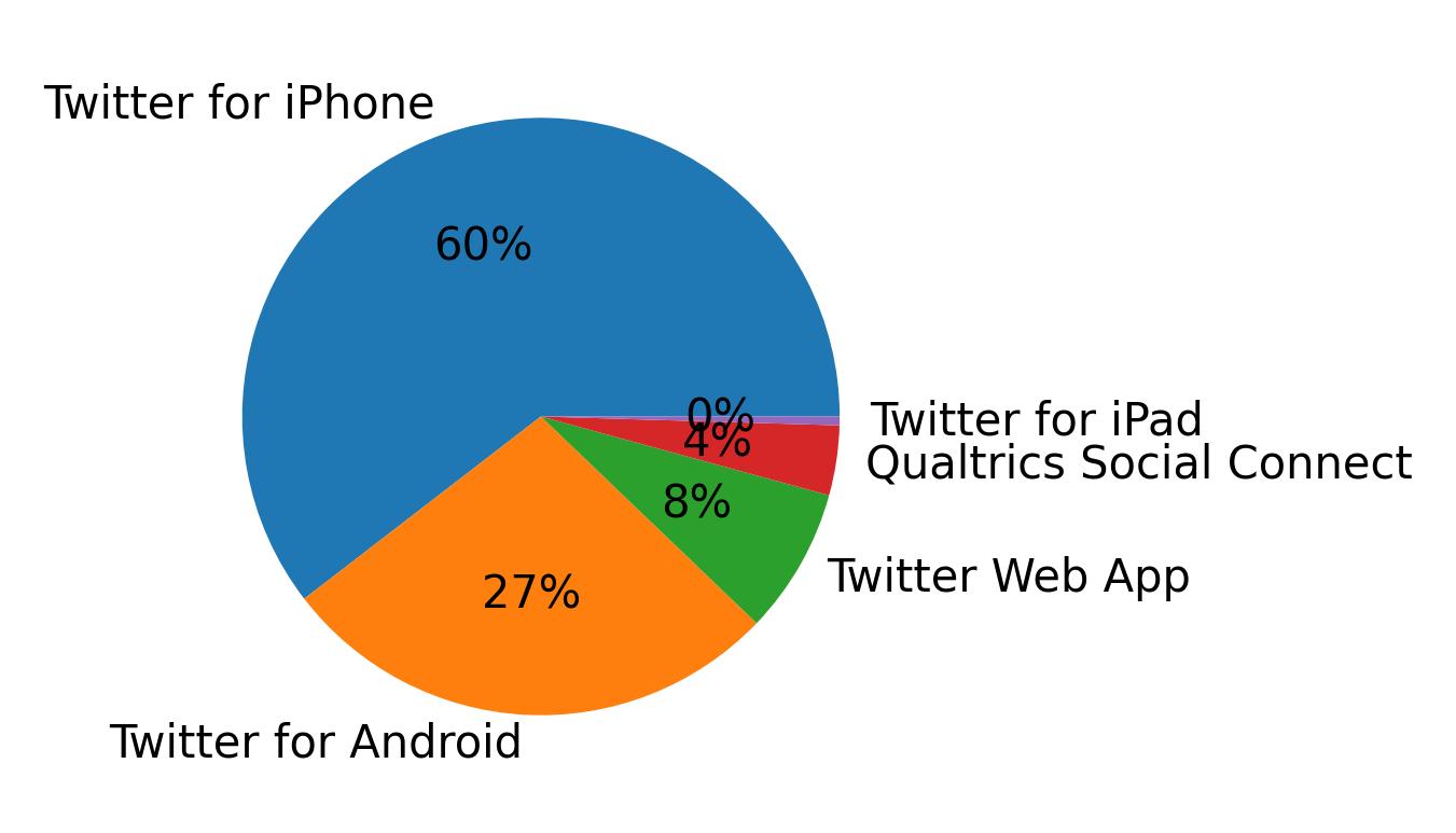 Dispositivos utilizados para tweetar