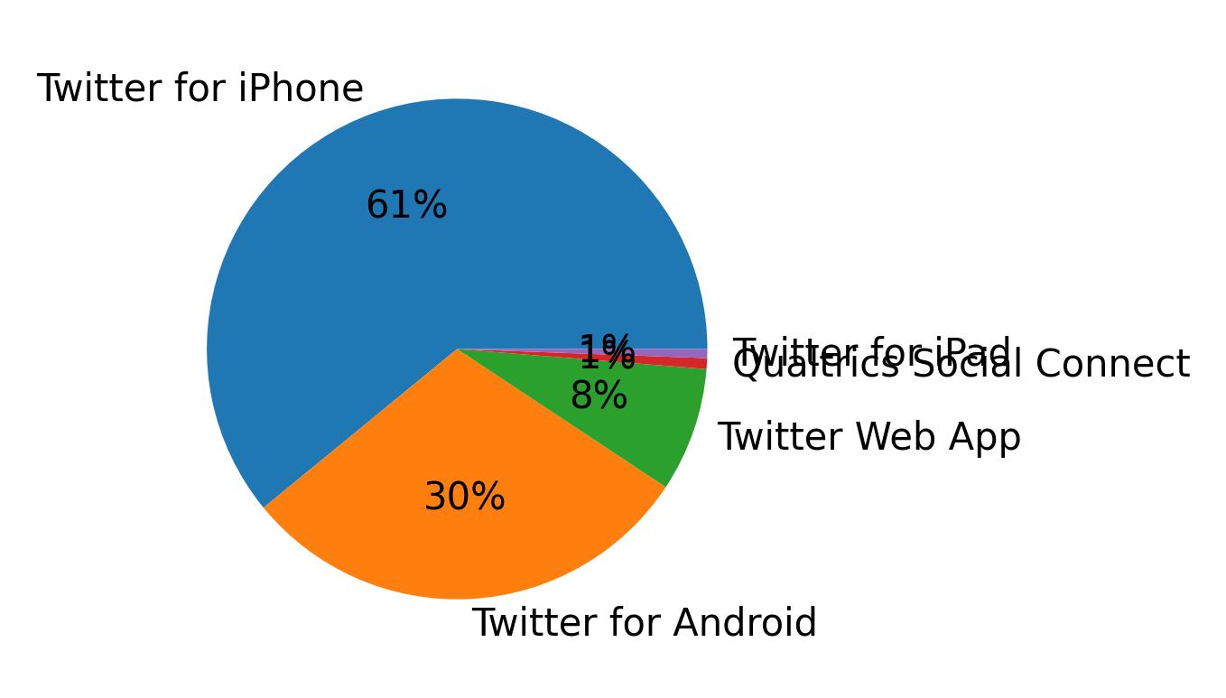 Devices used to tweet