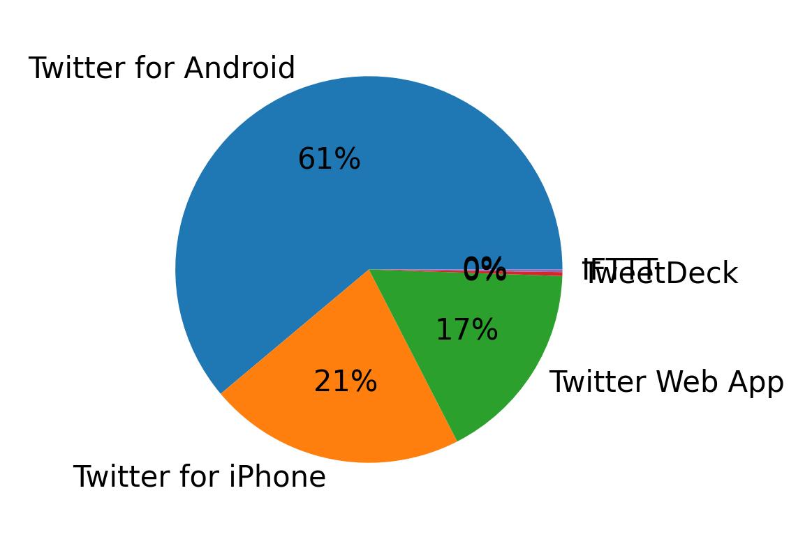 Tweet icin kullanilan cihazlar