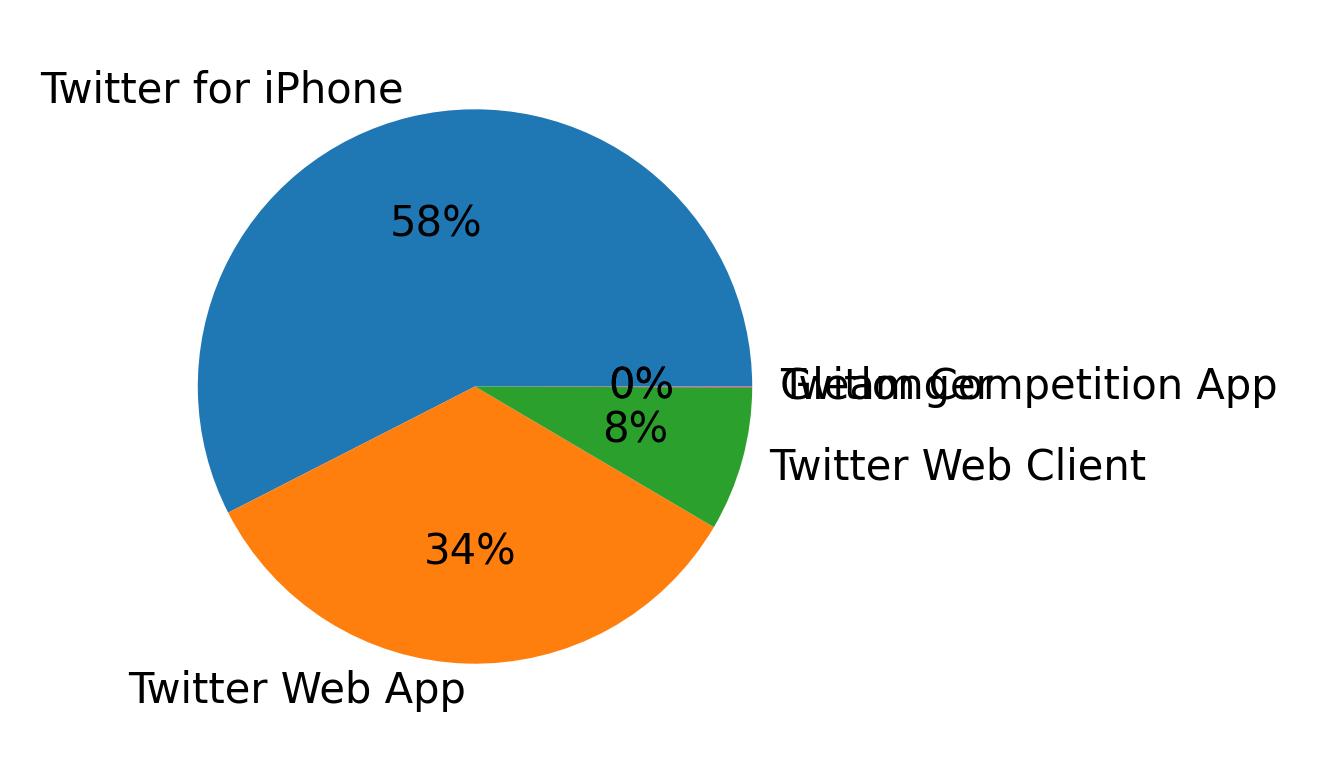 Devices distribution