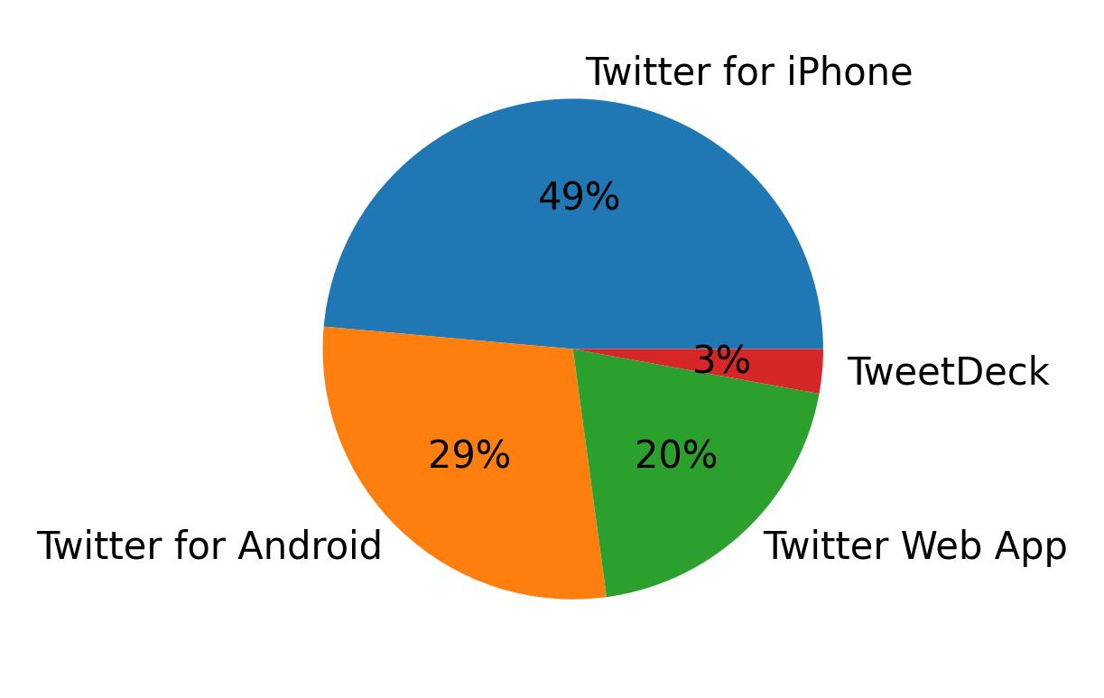 Tweet icin kullanilan cihazlar
