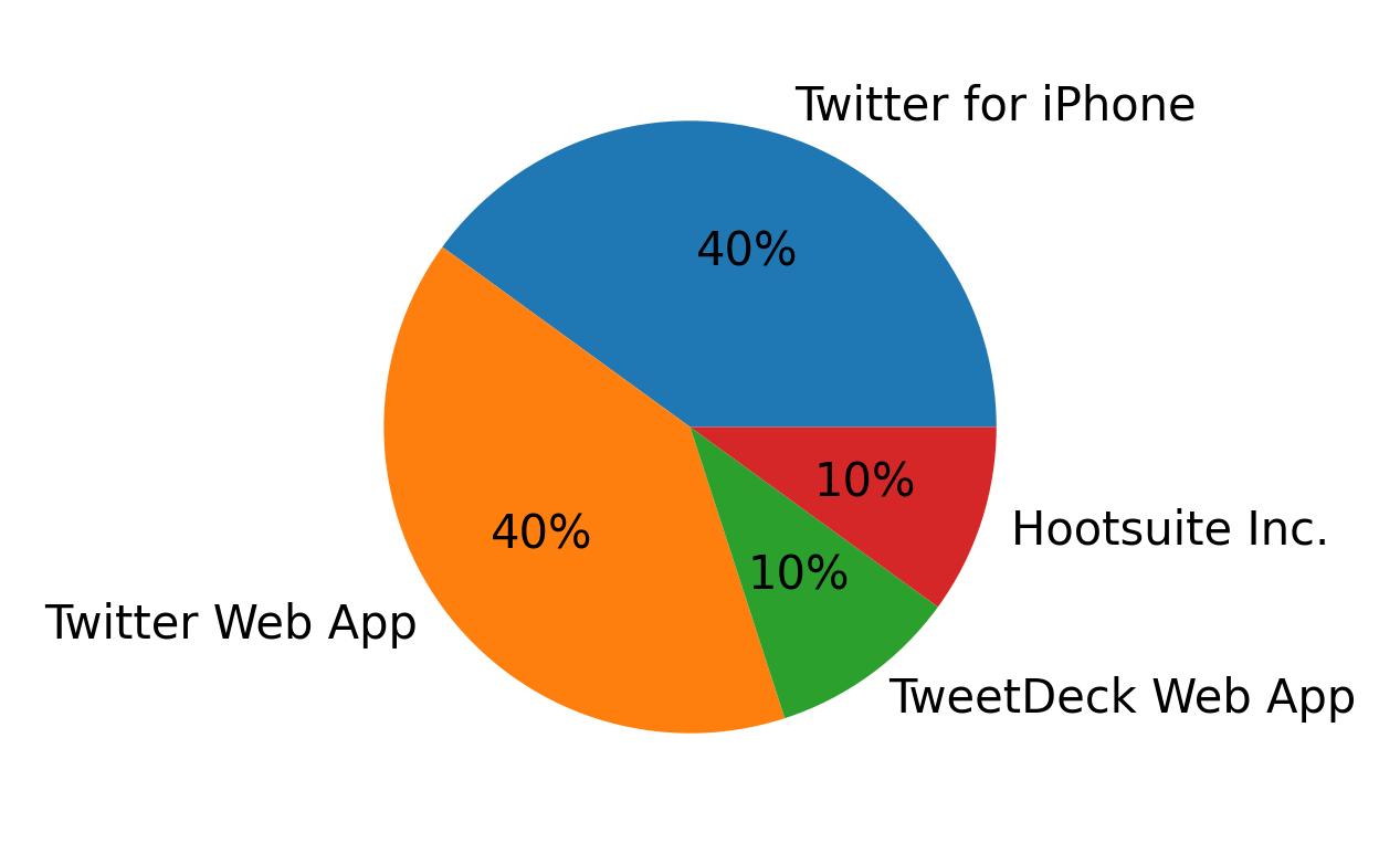 Dispositivos utilizados para tweetar