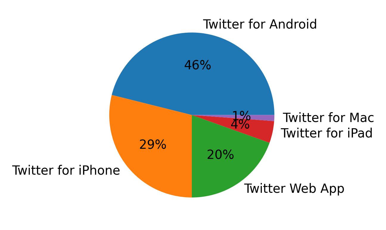 Tweet icin kullanilan cihazlar