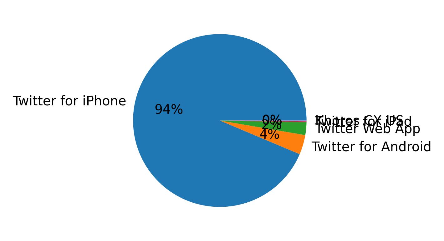 Dispositivos utilizados para tweetar