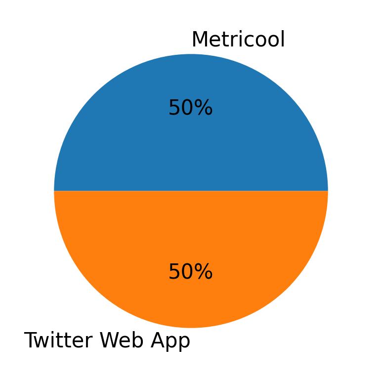 Devices used to tweet