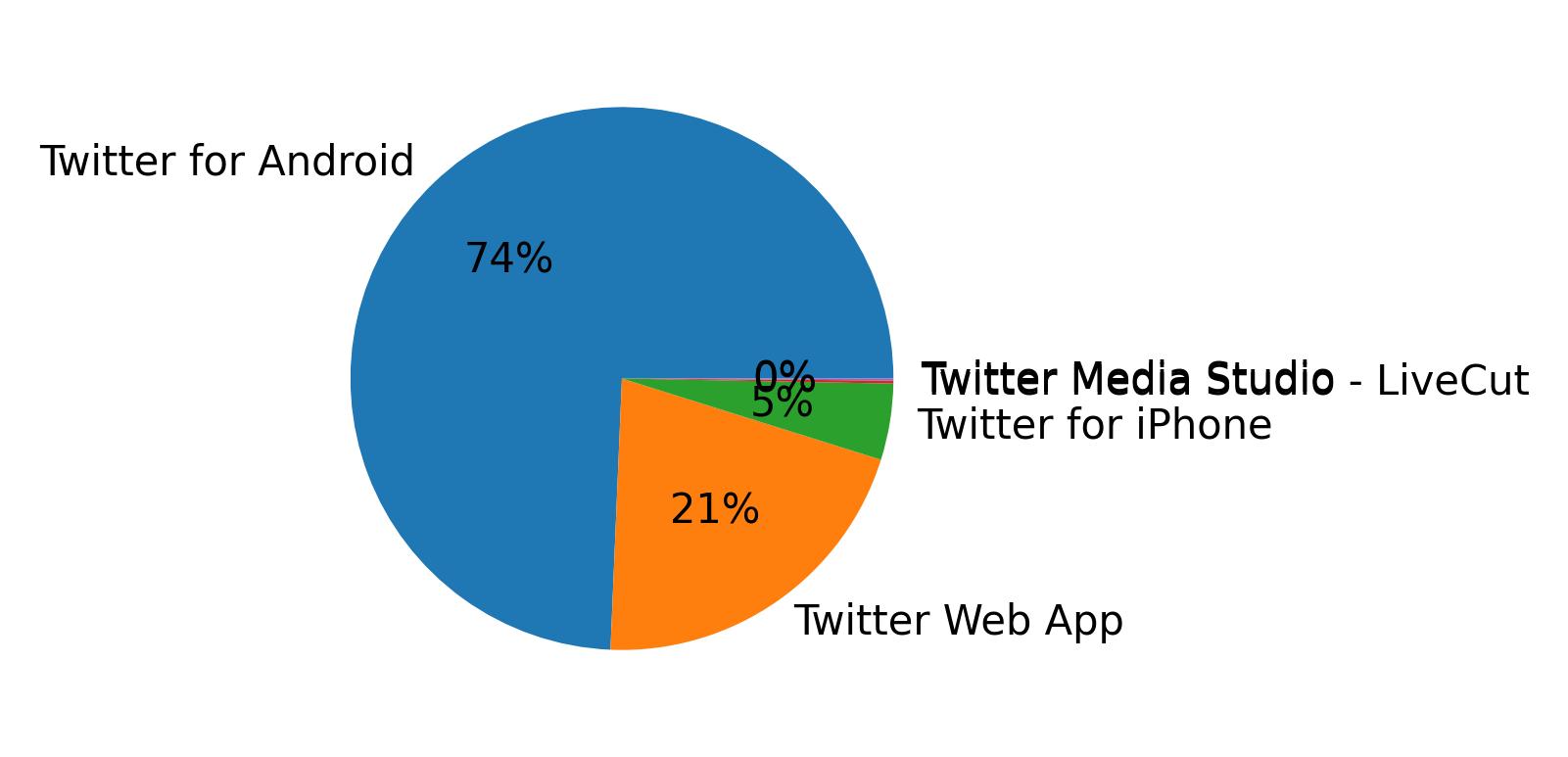 Dispositivos utilizados para tweetar