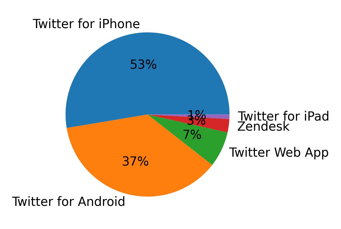 Dispositivos utilizados para tweetar
