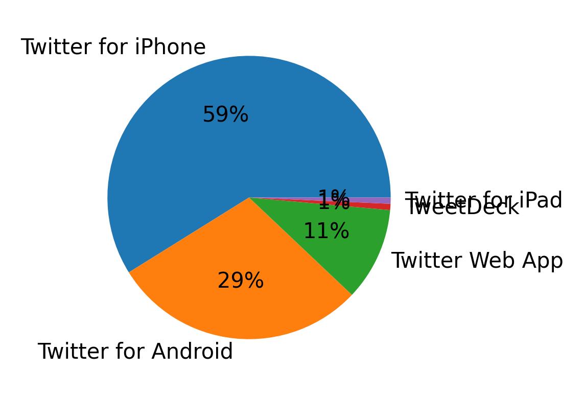 Devices used to tweet