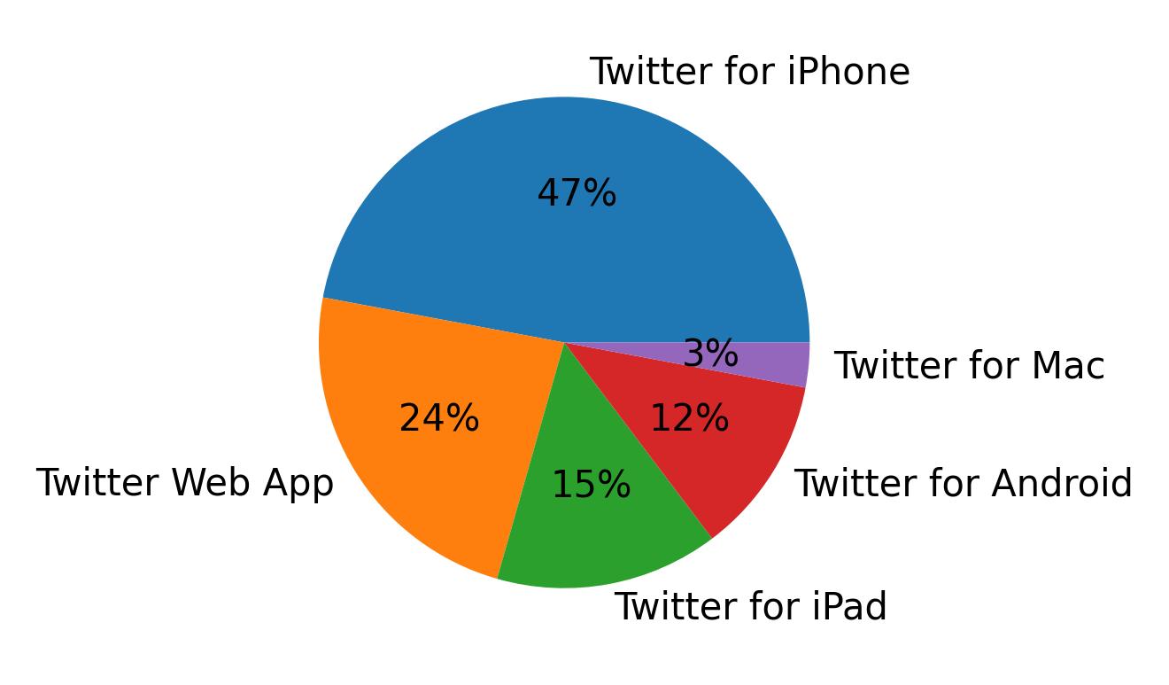 Dispositivos utilizados para tweetar