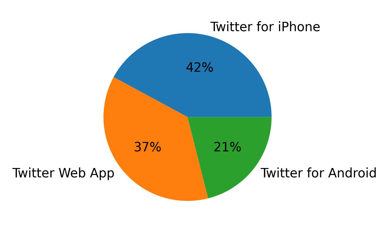 Devices used to tweet