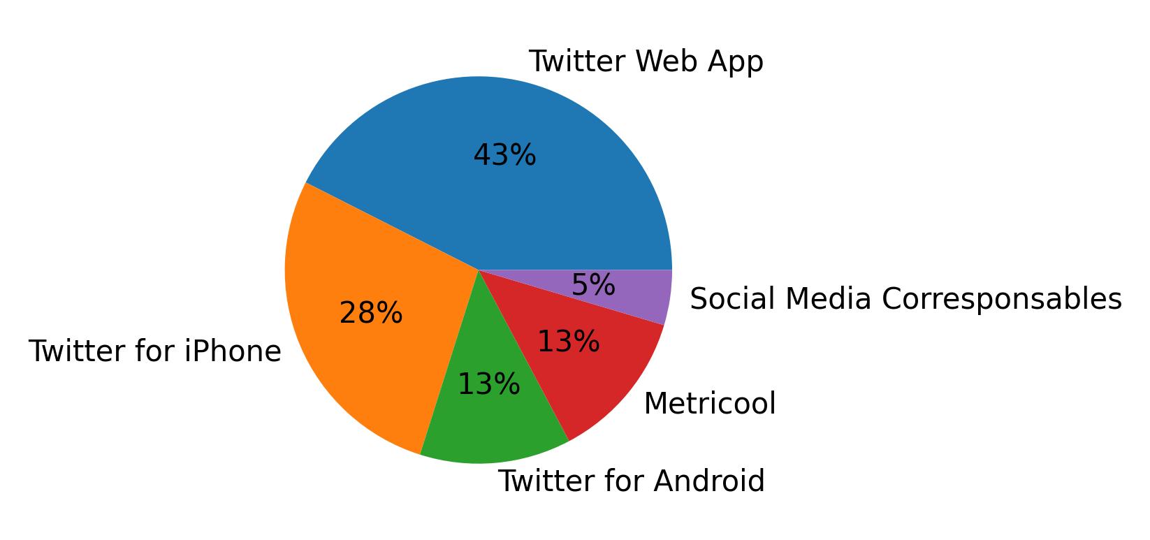 Dispositivos utilizados para tweetar