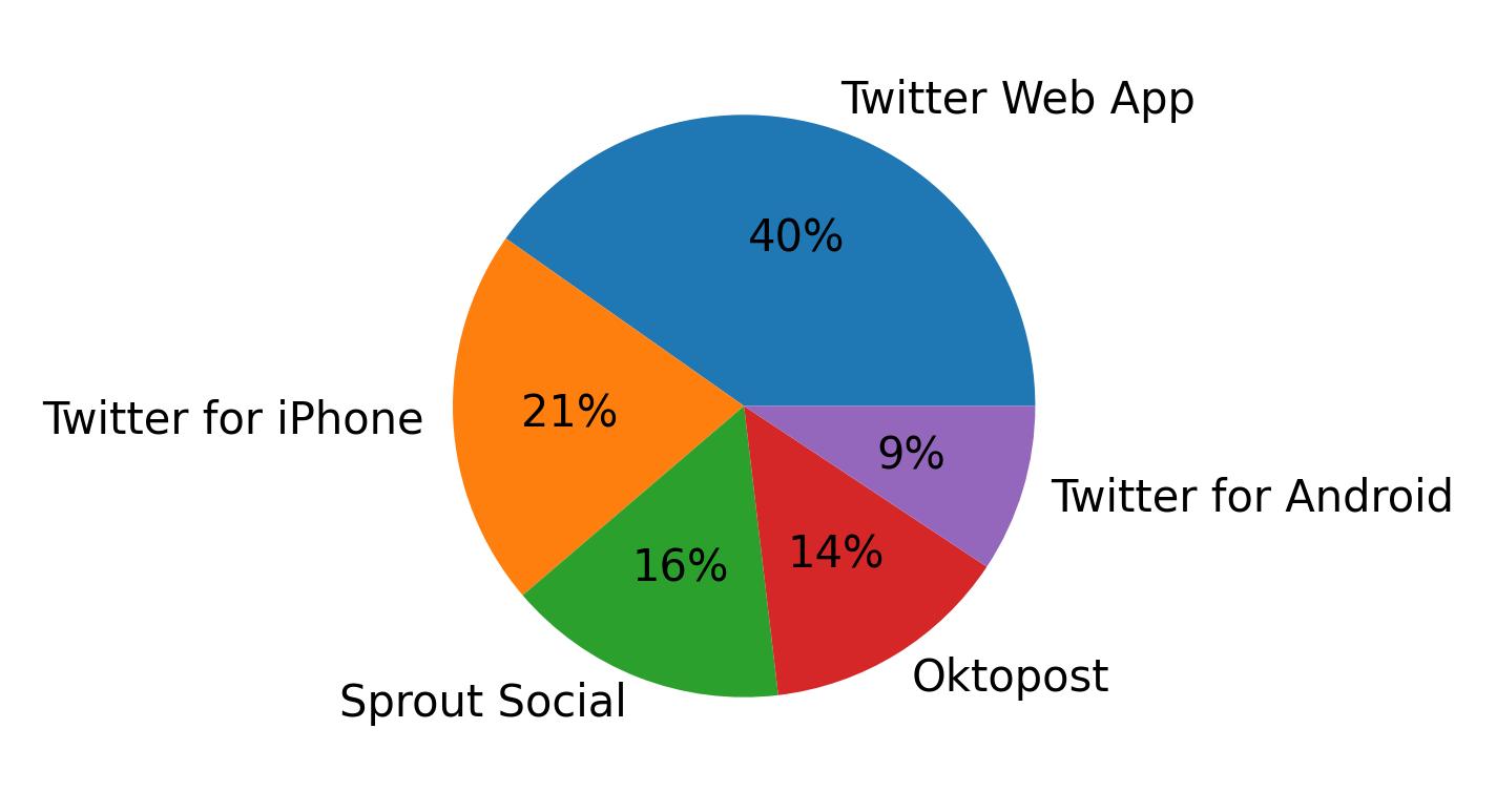 Tweet icin kullanilan cihazlar
