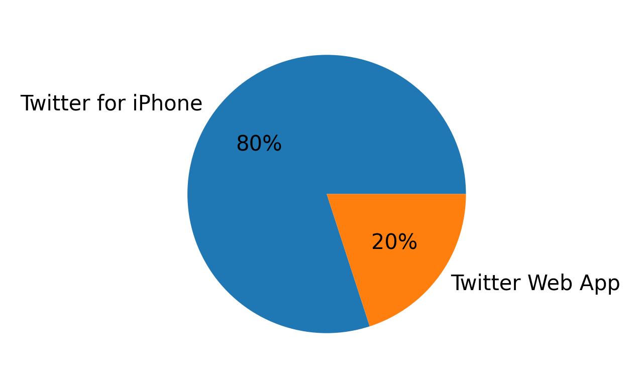 Dispositivos utilizados para tweetar