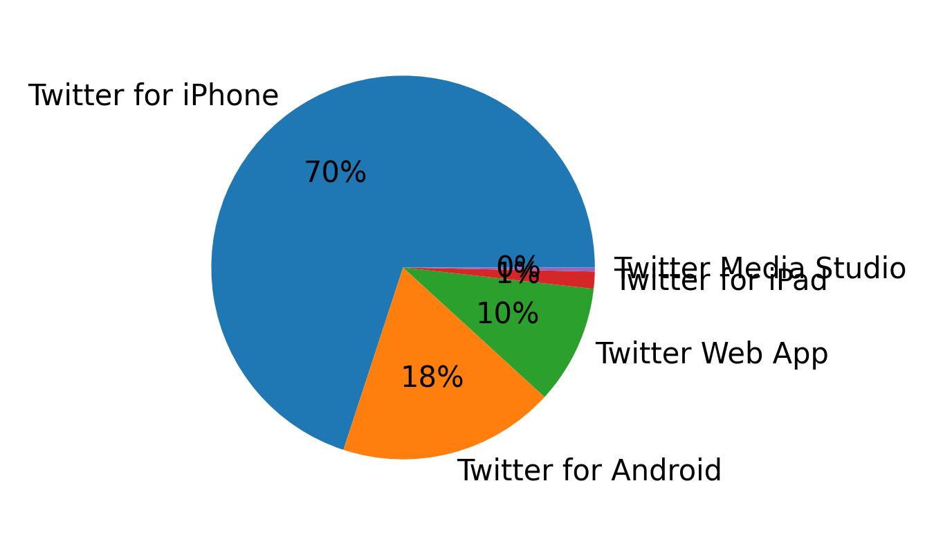 Dispositivos utilizados para tweetar