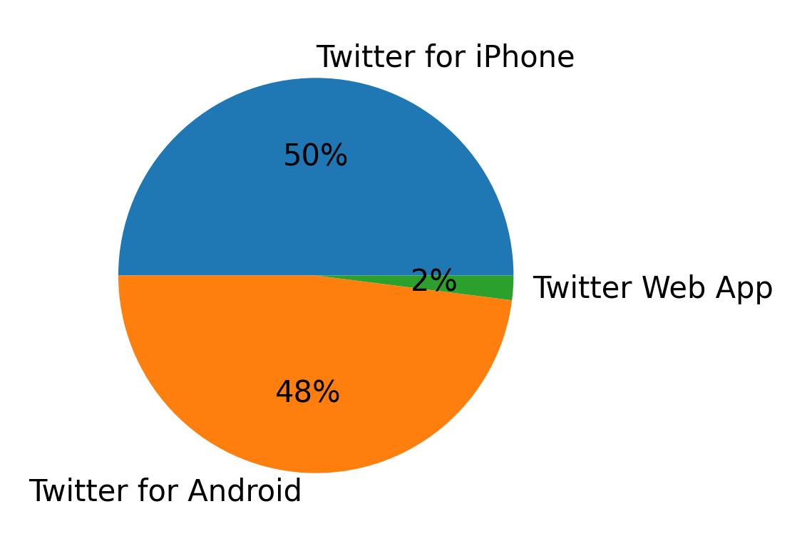 Dispositivos utilizados para tweetar