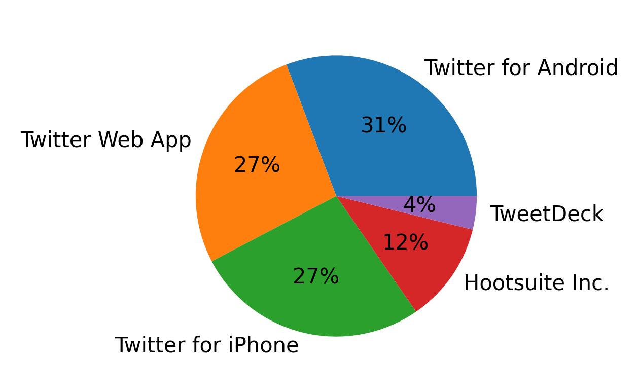 Tweet icin kullanilan cihazlar
